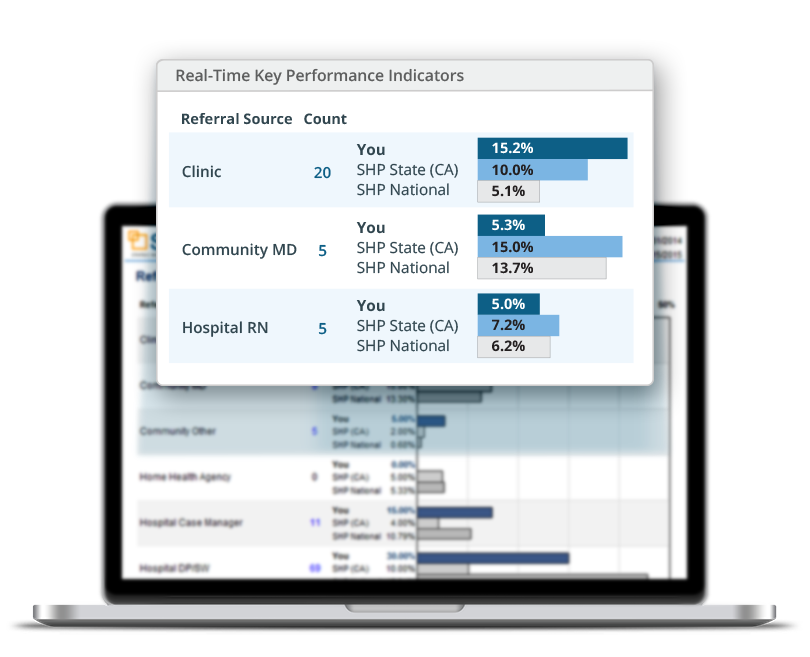 Performance Indicators report