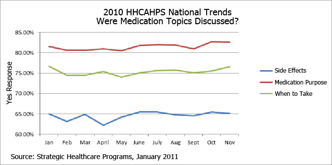 2010 HHCAHPS national trends