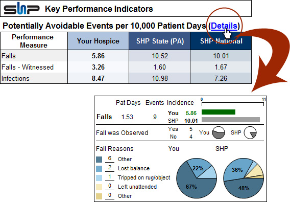 KPI potentially avoidable events