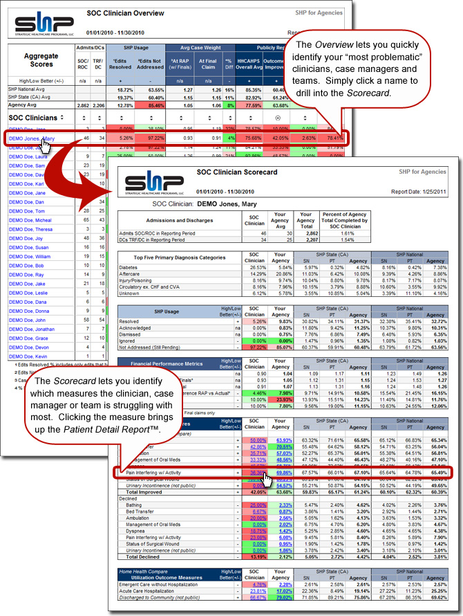 Clinician scorecard drill-down