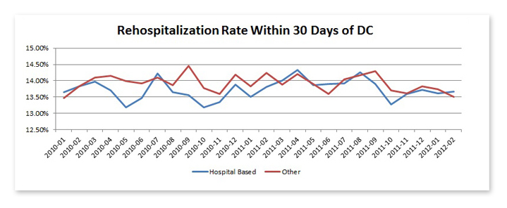 Rehospitalization rate within 30 days of DC