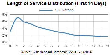 Hospice Length Of Service Distribution