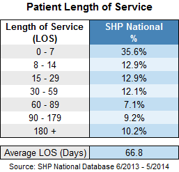 Patient Length Of Service