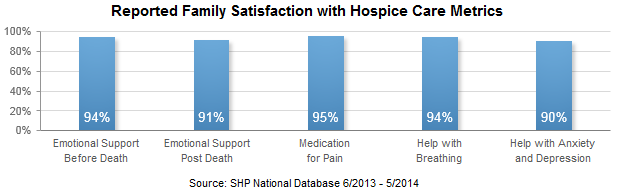 Reported Family Satisfaction