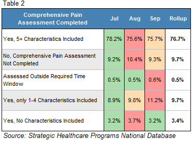 comprehensive pain assessment completed