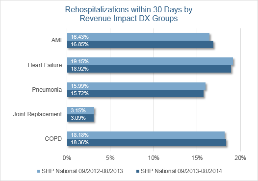 rehospitalizations within 30 days by revenue impact