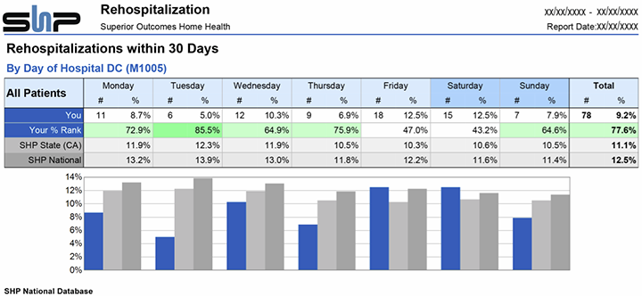 Rehospitalization within 30 days