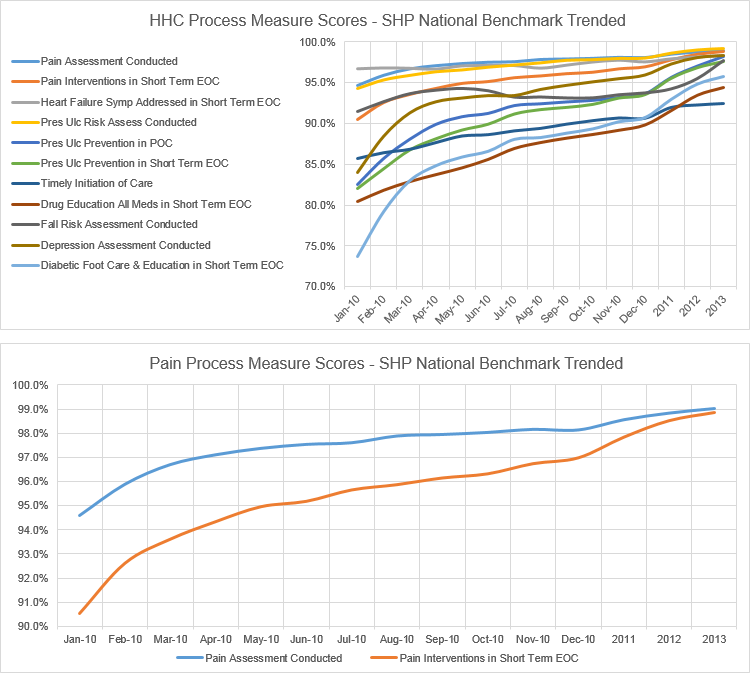 Home Health Compare Process Measures Trended BB 5 5 14