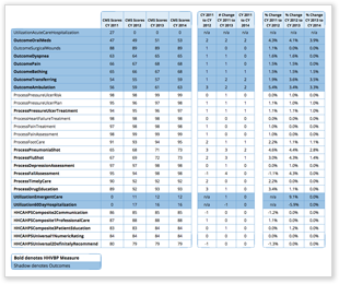 National HHC Scores Trended Over Time