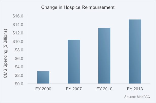 Change in hospice reimbursement
