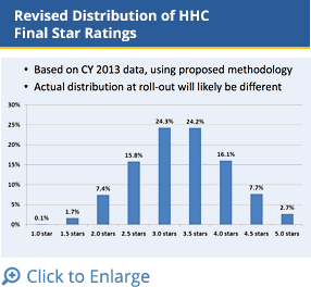 Revised Distribution of HHC Final Star Ratings