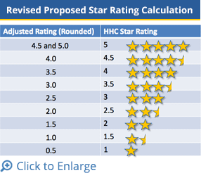 CMS' Revised Proposed Star Rating Calculation