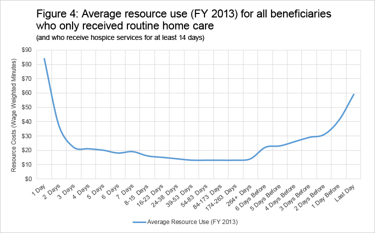 National HHC Scores Trended Over Time