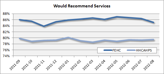 HHCAHPS And FEHC Comparison