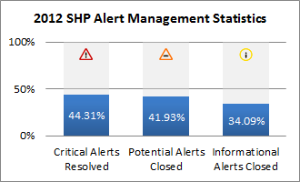 Integrated OASIS Documentation Alerts Chart