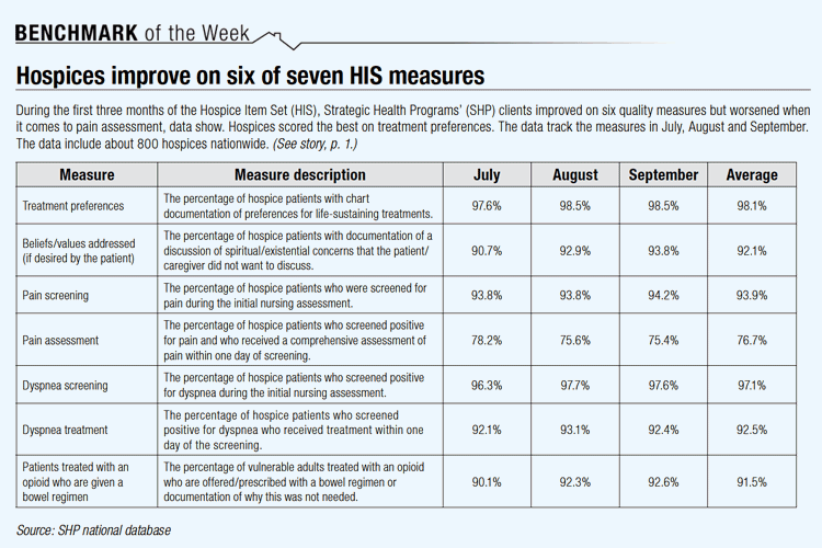 Table showing hospices improve 6 out 7 HIS measures