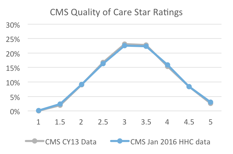 CMS Quality of Star Ratings graph
