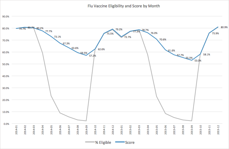 Flu vaccine eligibility and score per month