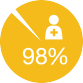 98% retention rate pie chart