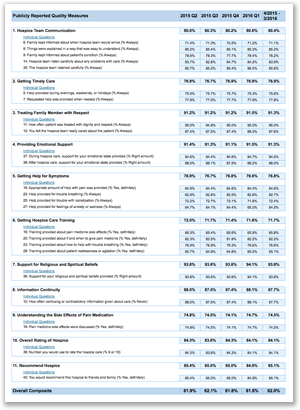 CAHPS Hospice Scores Trended Quarterly Thumbnail