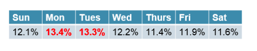 Day of week of discharge related to readmission rates