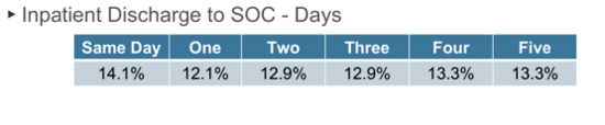 Discharge to SOC and average readmission rates