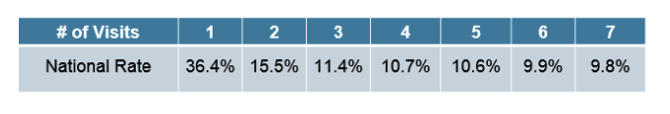 Home visits in first week and average readmission rates