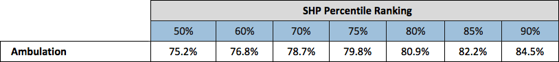 SHP Ambulation Percentile Ranking