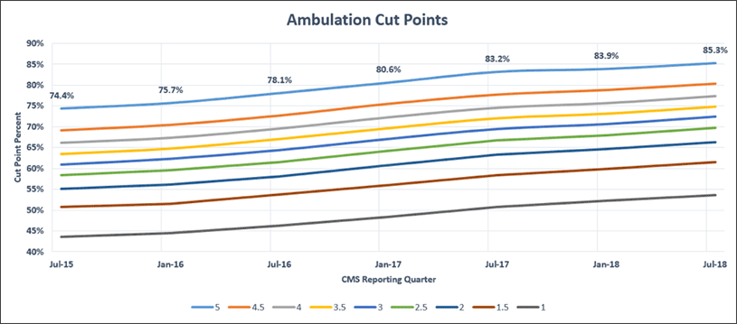 Ambulation Cut Points