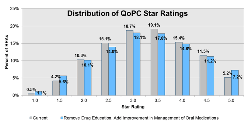 Distribution of QoCP Star Ratings