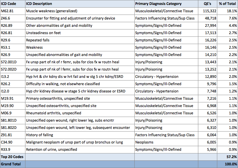 SHP CY 2017 QE codes