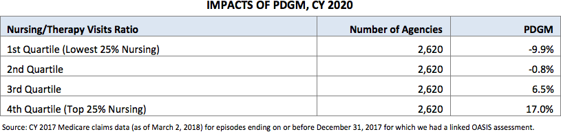 Impacts of PDGM, CY 2020
