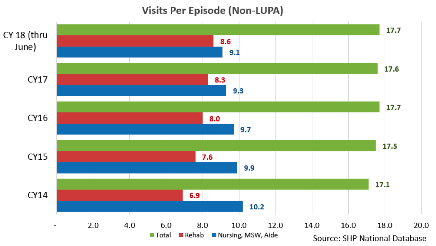 Visits Per Episode (Non-LUPA)