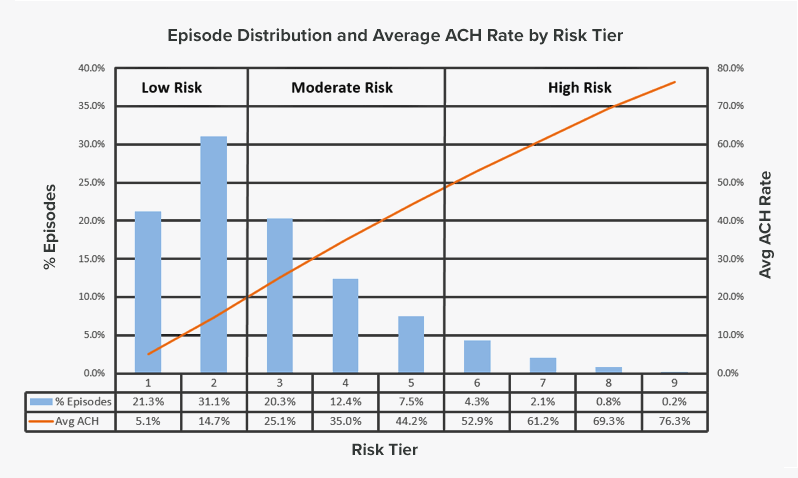 Hospitalization Risk Analysis