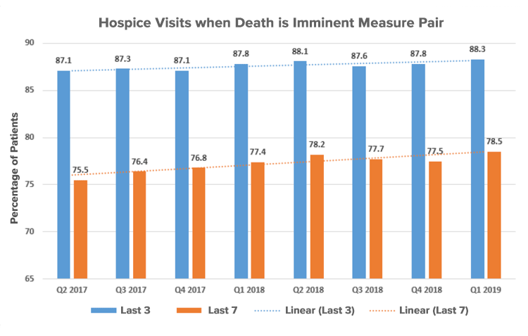 Hospice Visits when Death is Imminent Measure Pair