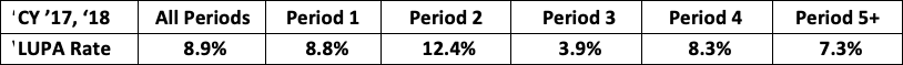 Home health PDGM LUPA rate by Period