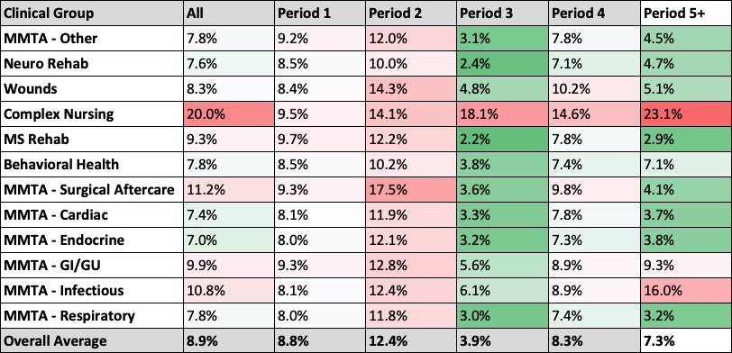 Home Health PDGM LUPA rate by clinical category and period