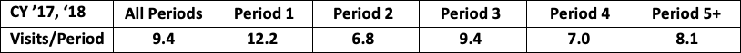 Home Health PDGM Visit Utilization by Period