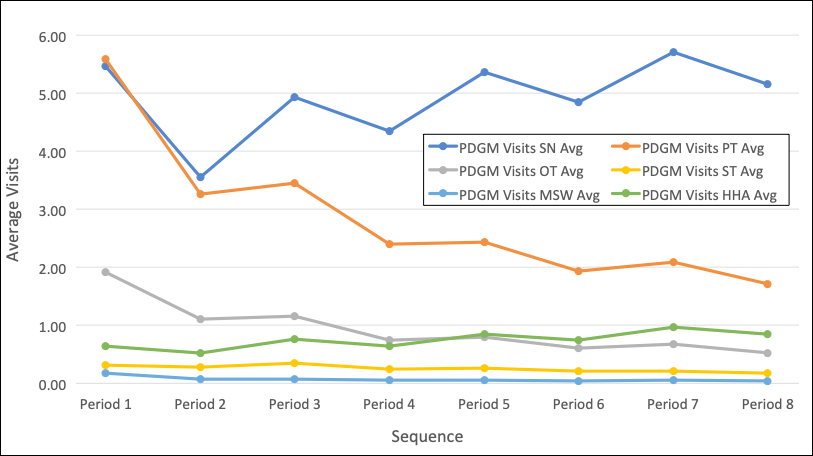 Home health PDGM average visits by period by discipline