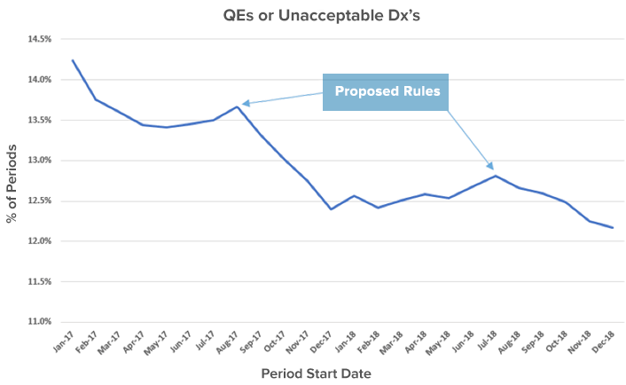 QEs and unacceptable codes used since news of PDGM