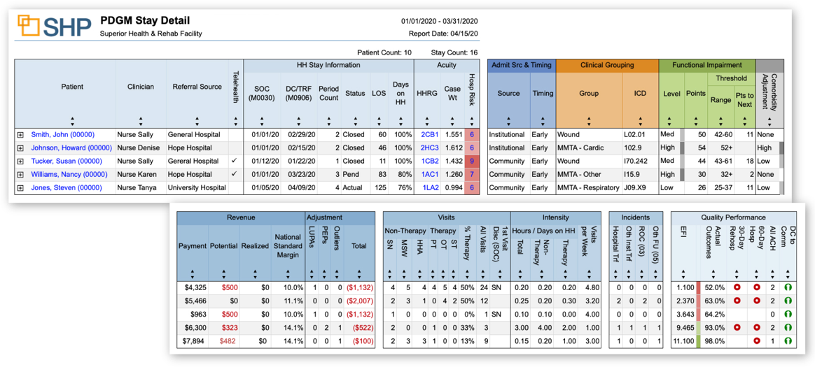 SHP PDGM Patient Stay and Detail Performance Reports