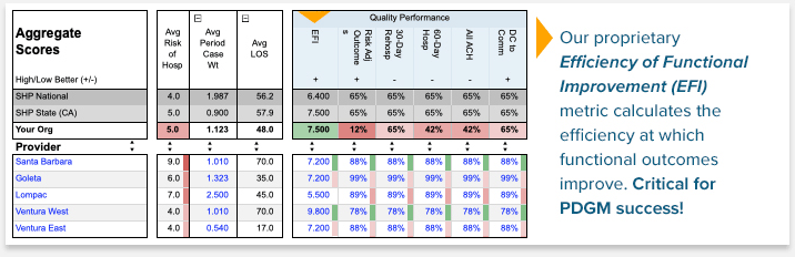 PDGM efficiency and quality report