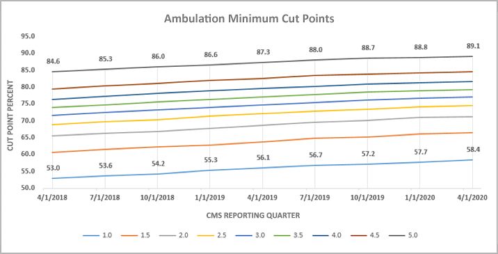Home Health Ambulation Minimum Cut Points
