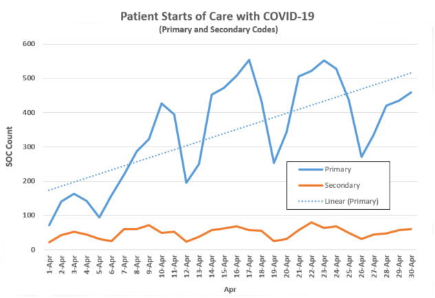 Patient Starts of Care with COVID-19