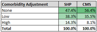 2020 Home Health Comorbidity CMS vs SHP