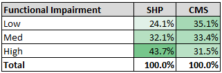 2020 Home Health Functional Impairment CMS vs SHP