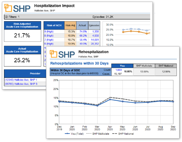 SHP New Risk and Impact of Hositalization Reports