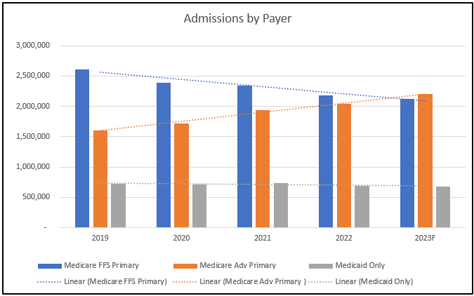 Admissions by Payer