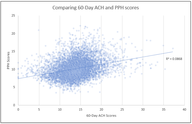 Comparing 60 day ACH and PPH scores chart
