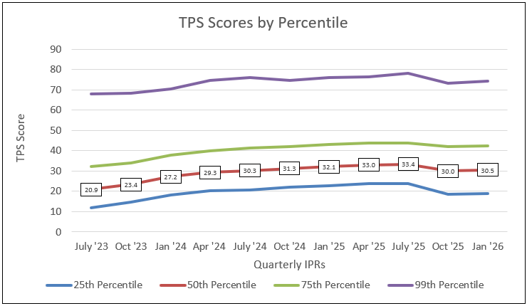 Dyspnea Scores comparison table